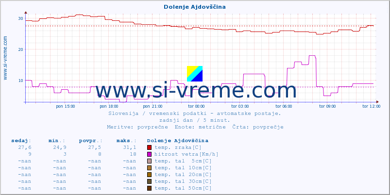 POVPREČJE :: Dolenje Ajdovščina :: temp. zraka | vlaga | smer vetra | hitrost vetra | sunki vetra | tlak | padavine | sonce | temp. tal  5cm | temp. tal 10cm | temp. tal 20cm | temp. tal 30cm | temp. tal 50cm :: zadnji dan / 5 minut.