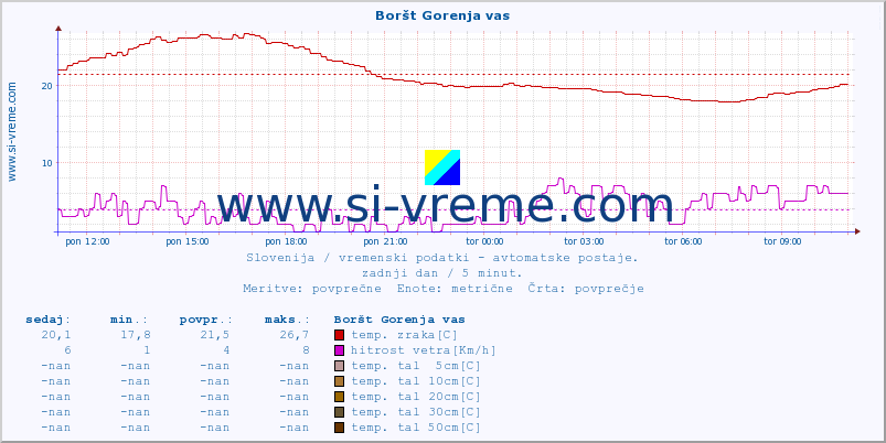 POVPREČJE :: Boršt Gorenja vas :: temp. zraka | vlaga | smer vetra | hitrost vetra | sunki vetra | tlak | padavine | sonce | temp. tal  5cm | temp. tal 10cm | temp. tal 20cm | temp. tal 30cm | temp. tal 50cm :: zadnji dan / 5 minut.