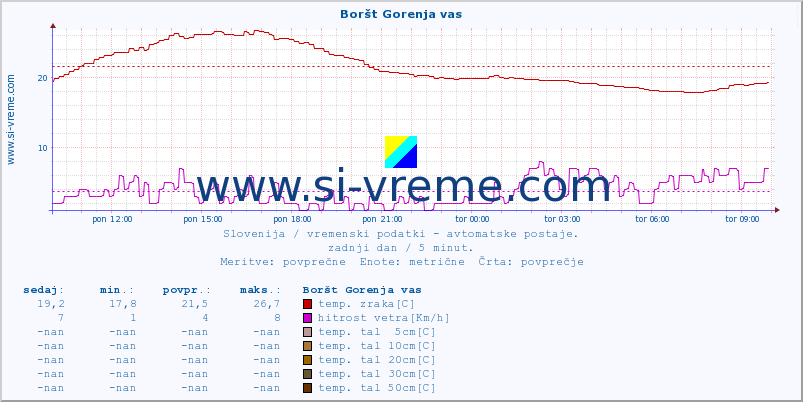 POVPREČJE :: Boršt Gorenja vas :: temp. zraka | vlaga | smer vetra | hitrost vetra | sunki vetra | tlak | padavine | sonce | temp. tal  5cm | temp. tal 10cm | temp. tal 20cm | temp. tal 30cm | temp. tal 50cm :: zadnji dan / 5 minut.