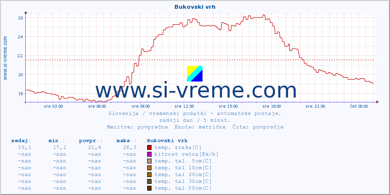 POVPREČJE :: Bukovski vrh :: temp. zraka | vlaga | smer vetra | hitrost vetra | sunki vetra | tlak | padavine | sonce | temp. tal  5cm | temp. tal 10cm | temp. tal 20cm | temp. tal 30cm | temp. tal 50cm :: zadnji dan / 5 minut.