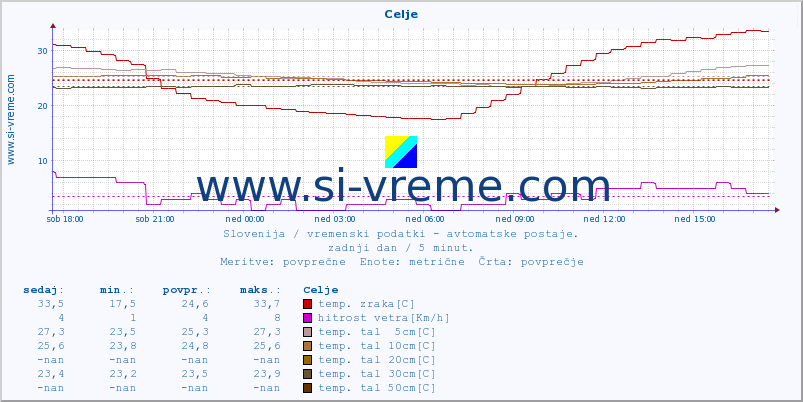 POVPREČJE :: Celje :: temp. zraka | vlaga | smer vetra | hitrost vetra | sunki vetra | tlak | padavine | sonce | temp. tal  5cm | temp. tal 10cm | temp. tal 20cm | temp. tal 30cm | temp. tal 50cm :: zadnji dan / 5 minut.