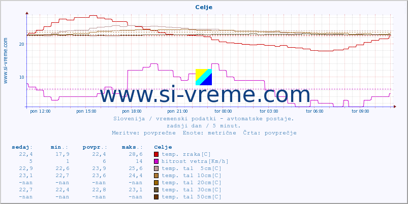 POVPREČJE :: Celje :: temp. zraka | vlaga | smer vetra | hitrost vetra | sunki vetra | tlak | padavine | sonce | temp. tal  5cm | temp. tal 10cm | temp. tal 20cm | temp. tal 30cm | temp. tal 50cm :: zadnji dan / 5 minut.