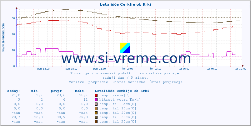 POVPREČJE :: Letališče Cerklje ob Krki :: temp. zraka | vlaga | smer vetra | hitrost vetra | sunki vetra | tlak | padavine | sonce | temp. tal  5cm | temp. tal 10cm | temp. tal 20cm | temp. tal 30cm | temp. tal 50cm :: zadnji dan / 5 minut.