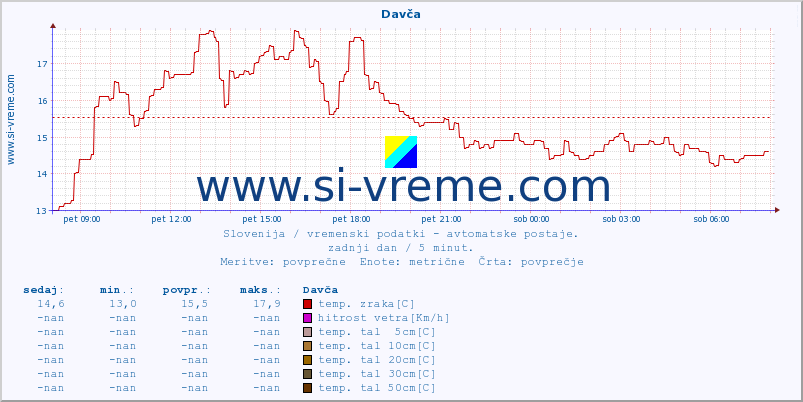 POVPREČJE :: Davča :: temp. zraka | vlaga | smer vetra | hitrost vetra | sunki vetra | tlak | padavine | sonce | temp. tal  5cm | temp. tal 10cm | temp. tal 20cm | temp. tal 30cm | temp. tal 50cm :: zadnji dan / 5 minut.