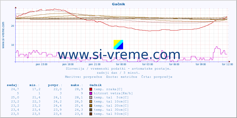 POVPREČJE :: Gačnik :: temp. zraka | vlaga | smer vetra | hitrost vetra | sunki vetra | tlak | padavine | sonce | temp. tal  5cm | temp. tal 10cm | temp. tal 20cm | temp. tal 30cm | temp. tal 50cm :: zadnji dan / 5 minut.