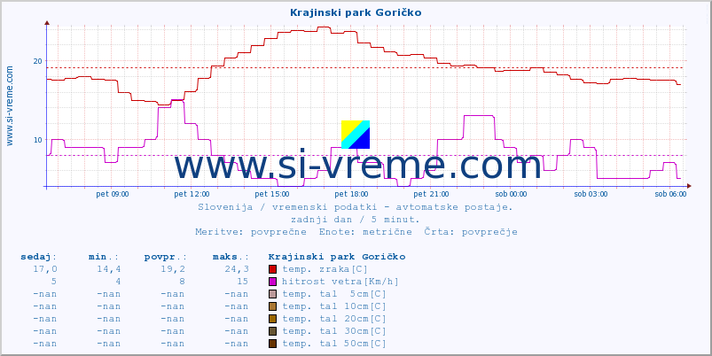 POVPREČJE :: Krajinski park Goričko :: temp. zraka | vlaga | smer vetra | hitrost vetra | sunki vetra | tlak | padavine | sonce | temp. tal  5cm | temp. tal 10cm | temp. tal 20cm | temp. tal 30cm | temp. tal 50cm :: zadnji dan / 5 minut.