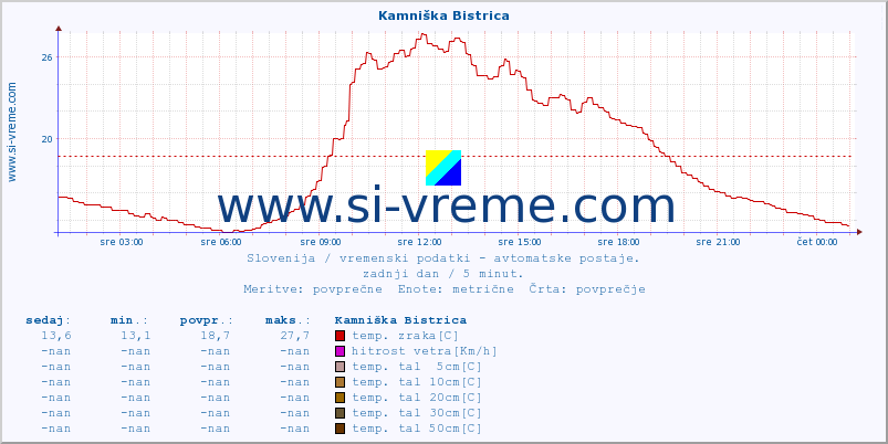 POVPREČJE :: Kamniška Bistrica :: temp. zraka | vlaga | smer vetra | hitrost vetra | sunki vetra | tlak | padavine | sonce | temp. tal  5cm | temp. tal 10cm | temp. tal 20cm | temp. tal 30cm | temp. tal 50cm :: zadnji dan / 5 minut.