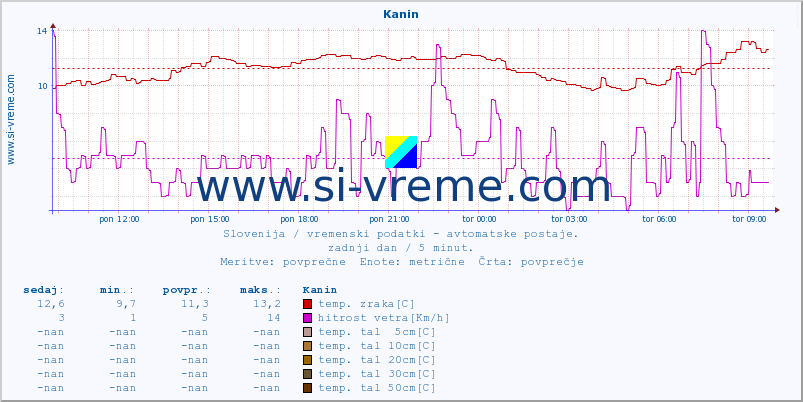 POVPREČJE :: Kanin :: temp. zraka | vlaga | smer vetra | hitrost vetra | sunki vetra | tlak | padavine | sonce | temp. tal  5cm | temp. tal 10cm | temp. tal 20cm | temp. tal 30cm | temp. tal 50cm :: zadnji dan / 5 minut.