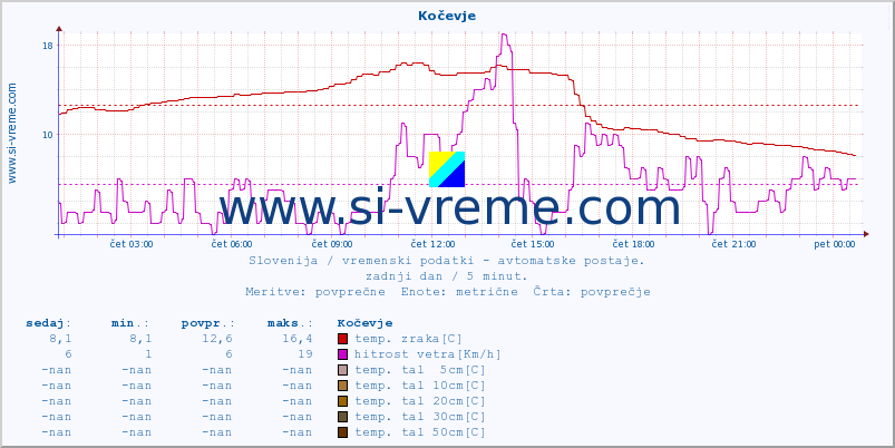 POVPREČJE :: Kočevje :: temp. zraka | vlaga | smer vetra | hitrost vetra | sunki vetra | tlak | padavine | sonce | temp. tal  5cm | temp. tal 10cm | temp. tal 20cm | temp. tal 30cm | temp. tal 50cm :: zadnji dan / 5 minut.