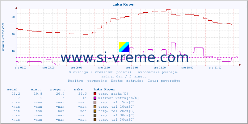 POVPREČJE :: Luka Koper :: temp. zraka | vlaga | smer vetra | hitrost vetra | sunki vetra | tlak | padavine | sonce | temp. tal  5cm | temp. tal 10cm | temp. tal 20cm | temp. tal 30cm | temp. tal 50cm :: zadnji dan / 5 minut.