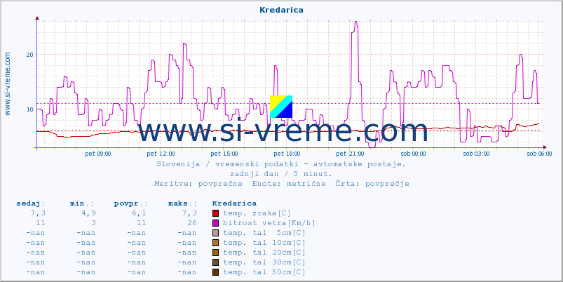 POVPREČJE :: Kredarica :: temp. zraka | vlaga | smer vetra | hitrost vetra | sunki vetra | tlak | padavine | sonce | temp. tal  5cm | temp. tal 10cm | temp. tal 20cm | temp. tal 30cm | temp. tal 50cm :: zadnji dan / 5 minut.