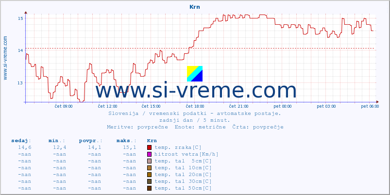 POVPREČJE :: Krn :: temp. zraka | vlaga | smer vetra | hitrost vetra | sunki vetra | tlak | padavine | sonce | temp. tal  5cm | temp. tal 10cm | temp. tal 20cm | temp. tal 30cm | temp. tal 50cm :: zadnji dan / 5 minut.