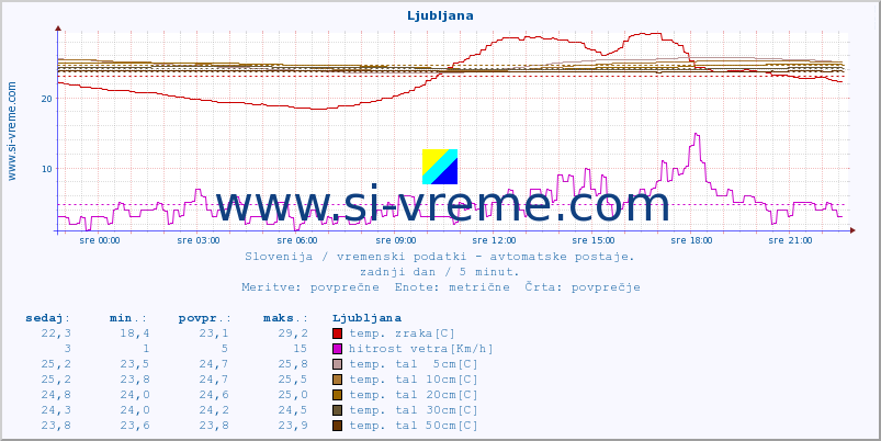 POVPREČJE :: Krško :: temp. zraka | vlaga | smer vetra | hitrost vetra | sunki vetra | tlak | padavine | sonce | temp. tal  5cm | temp. tal 10cm | temp. tal 20cm | temp. tal 30cm | temp. tal 50cm :: zadnji dan / 5 minut.