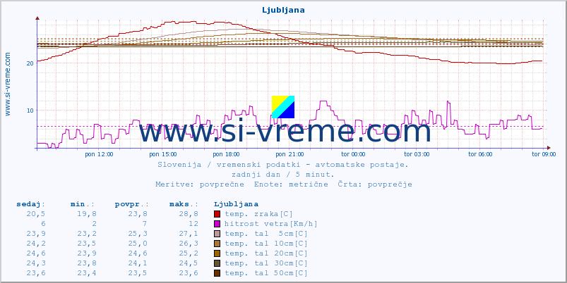 POVPREČJE :: Ljubljana :: temp. zraka | vlaga | smer vetra | hitrost vetra | sunki vetra | tlak | padavine | sonce | temp. tal  5cm | temp. tal 10cm | temp. tal 20cm | temp. tal 30cm | temp. tal 50cm :: zadnji dan / 5 minut.