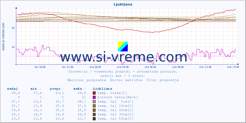 POVPREČJE :: Ljubljana :: temp. zraka | vlaga | smer vetra | hitrost vetra | sunki vetra | tlak | padavine | sonce | temp. tal  5cm | temp. tal 10cm | temp. tal 20cm | temp. tal 30cm | temp. tal 50cm :: zadnji dan / 5 minut.