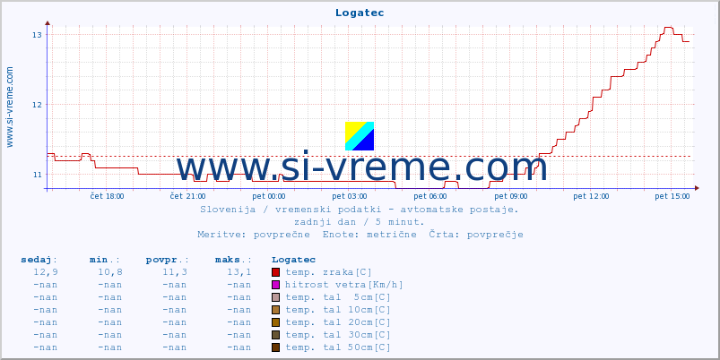 POVPREČJE :: Logatec :: temp. zraka | vlaga | smer vetra | hitrost vetra | sunki vetra | tlak | padavine | sonce | temp. tal  5cm | temp. tal 10cm | temp. tal 20cm | temp. tal 30cm | temp. tal 50cm :: zadnji dan / 5 minut.