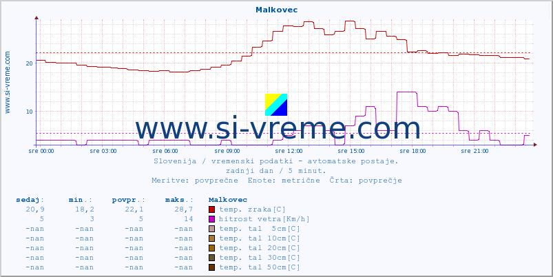 POVPREČJE :: Malkovec :: temp. zraka | vlaga | smer vetra | hitrost vetra | sunki vetra | tlak | padavine | sonce | temp. tal  5cm | temp. tal 10cm | temp. tal 20cm | temp. tal 30cm | temp. tal 50cm :: zadnji dan / 5 minut.