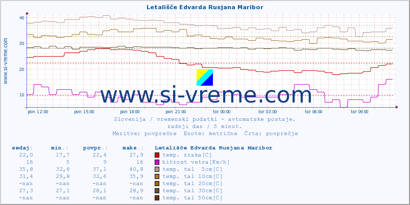 POVPREČJE :: Letališče Edvarda Rusjana Maribor :: temp. zraka | vlaga | smer vetra | hitrost vetra | sunki vetra | tlak | padavine | sonce | temp. tal  5cm | temp. tal 10cm | temp. tal 20cm | temp. tal 30cm | temp. tal 50cm :: zadnji dan / 5 minut.