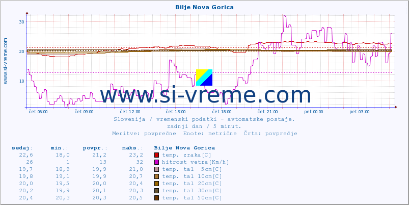 POVPREČJE :: Bilje Nova Gorica :: temp. zraka | vlaga | smer vetra | hitrost vetra | sunki vetra | tlak | padavine | sonce | temp. tal  5cm | temp. tal 10cm | temp. tal 20cm | temp. tal 30cm | temp. tal 50cm :: zadnji dan / 5 minut.