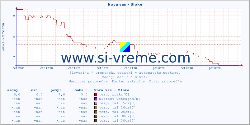 POVPREČJE :: Nova vas - Bloke :: temp. zraka | vlaga | smer vetra | hitrost vetra | sunki vetra | tlak | padavine | sonce | temp. tal  5cm | temp. tal 10cm | temp. tal 20cm | temp. tal 30cm | temp. tal 50cm :: zadnji dan / 5 minut.