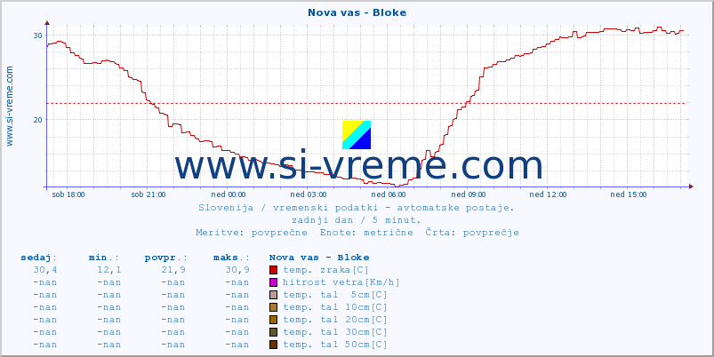 POVPREČJE :: Nova vas - Bloke :: temp. zraka | vlaga | smer vetra | hitrost vetra | sunki vetra | tlak | padavine | sonce | temp. tal  5cm | temp. tal 10cm | temp. tal 20cm | temp. tal 30cm | temp. tal 50cm :: zadnji dan / 5 minut.