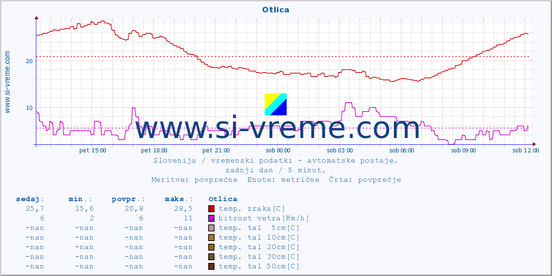 POVPREČJE :: Otlica :: temp. zraka | vlaga | smer vetra | hitrost vetra | sunki vetra | tlak | padavine | sonce | temp. tal  5cm | temp. tal 10cm | temp. tal 20cm | temp. tal 30cm | temp. tal 50cm :: zadnji dan / 5 minut.