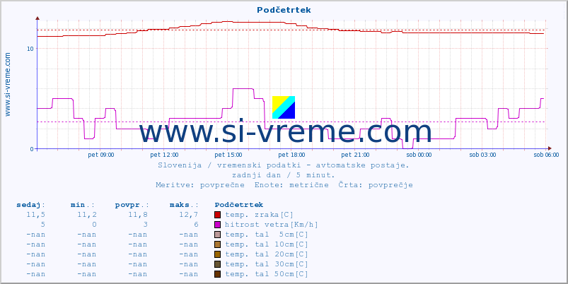 POVPREČJE :: Podčetrtek :: temp. zraka | vlaga | smer vetra | hitrost vetra | sunki vetra | tlak | padavine | sonce | temp. tal  5cm | temp. tal 10cm | temp. tal 20cm | temp. tal 30cm | temp. tal 50cm :: zadnji dan / 5 minut.