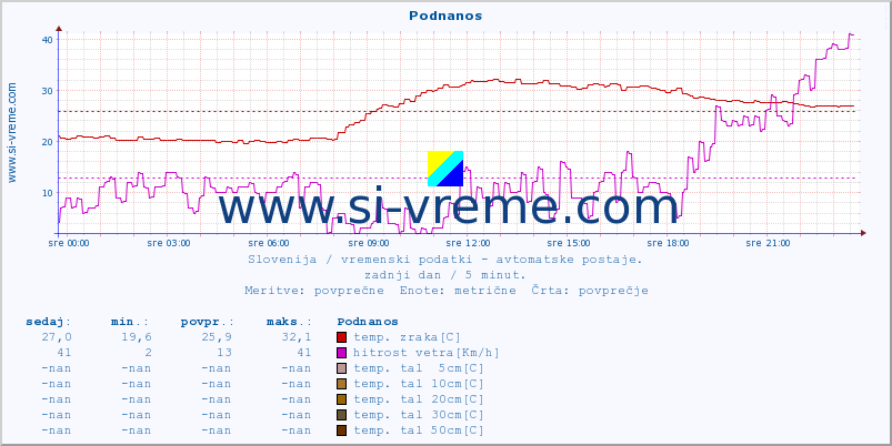 POVPREČJE :: Podnanos :: temp. zraka | vlaga | smer vetra | hitrost vetra | sunki vetra | tlak | padavine | sonce | temp. tal  5cm | temp. tal 10cm | temp. tal 20cm | temp. tal 30cm | temp. tal 50cm :: zadnji dan / 5 minut.