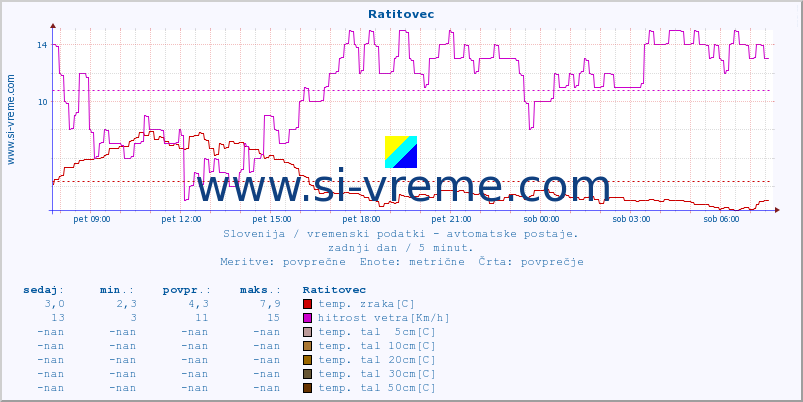 POVPREČJE :: Ratitovec :: temp. zraka | vlaga | smer vetra | hitrost vetra | sunki vetra | tlak | padavine | sonce | temp. tal  5cm | temp. tal 10cm | temp. tal 20cm | temp. tal 30cm | temp. tal 50cm :: zadnji dan / 5 minut.