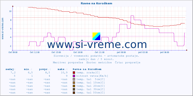 POVPREČJE :: Ravne na Koroškem :: temp. zraka | vlaga | smer vetra | hitrost vetra | sunki vetra | tlak | padavine | sonce | temp. tal  5cm | temp. tal 10cm | temp. tal 20cm | temp. tal 30cm | temp. tal 50cm :: zadnji dan / 5 minut.