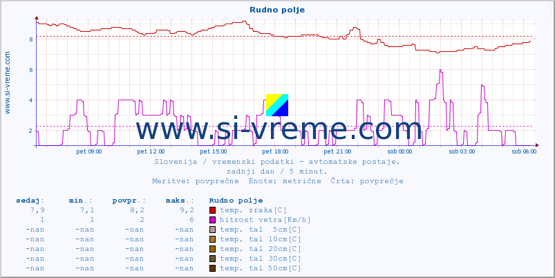 POVPREČJE :: Rudno polje :: temp. zraka | vlaga | smer vetra | hitrost vetra | sunki vetra | tlak | padavine | sonce | temp. tal  5cm | temp. tal 10cm | temp. tal 20cm | temp. tal 30cm | temp. tal 50cm :: zadnji dan / 5 minut.