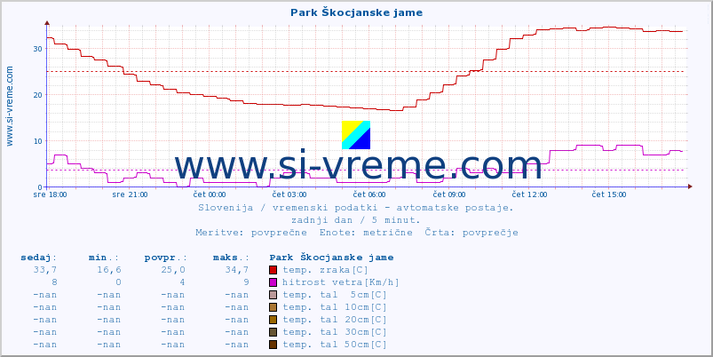 POVPREČJE :: Park Škocjanske jame :: temp. zraka | vlaga | smer vetra | hitrost vetra | sunki vetra | tlak | padavine | sonce | temp. tal  5cm | temp. tal 10cm | temp. tal 20cm | temp. tal 30cm | temp. tal 50cm :: zadnji dan / 5 minut.