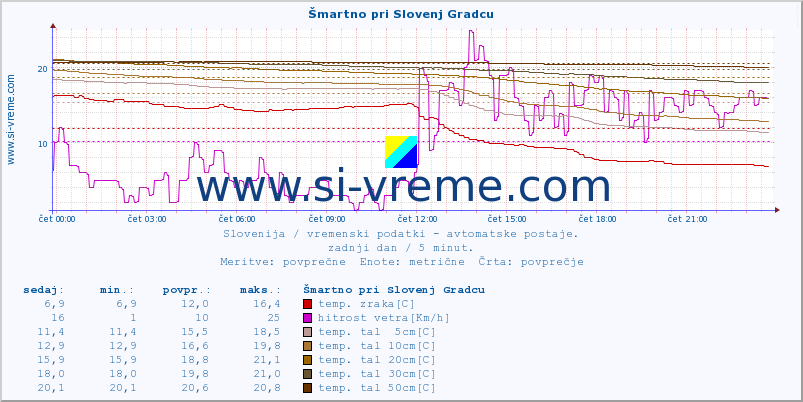 POVPREČJE :: Šmartno pri Slovenj Gradcu :: temp. zraka | vlaga | smer vetra | hitrost vetra | sunki vetra | tlak | padavine | sonce | temp. tal  5cm | temp. tal 10cm | temp. tal 20cm | temp. tal 30cm | temp. tal 50cm :: zadnji dan / 5 minut.