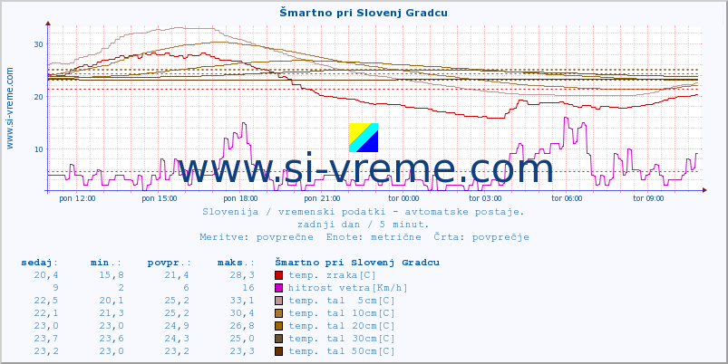 POVPREČJE :: Šmartno pri Slovenj Gradcu :: temp. zraka | vlaga | smer vetra | hitrost vetra | sunki vetra | tlak | padavine | sonce | temp. tal  5cm | temp. tal 10cm | temp. tal 20cm | temp. tal 30cm | temp. tal 50cm :: zadnji dan / 5 minut.