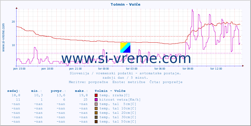 POVPREČJE :: Tolmin - Volče :: temp. zraka | vlaga | smer vetra | hitrost vetra | sunki vetra | tlak | padavine | sonce | temp. tal  5cm | temp. tal 10cm | temp. tal 20cm | temp. tal 30cm | temp. tal 50cm :: zadnji dan / 5 minut.