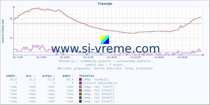 POVPREČJE :: Trbovlje :: temp. zraka | vlaga | smer vetra | hitrost vetra | sunki vetra | tlak | padavine | sonce | temp. tal  5cm | temp. tal 10cm | temp. tal 20cm | temp. tal 30cm | temp. tal 50cm :: zadnji dan / 5 minut.