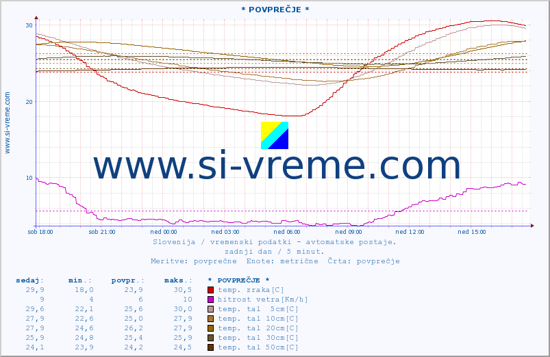 POVPREČJE :: * POVPREČJE * :: temp. zraka | vlaga | smer vetra | hitrost vetra | sunki vetra | tlak | padavine | sonce | temp. tal  5cm | temp. tal 10cm | temp. tal 20cm | temp. tal 30cm | temp. tal 50cm :: zadnji dan / 5 minut.