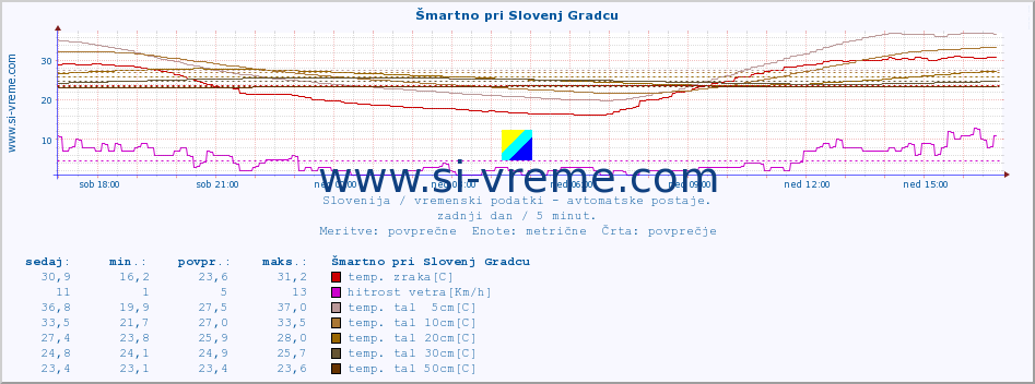 POVPREČJE :: Šmartno pri Slovenj Gradcu :: temp. zraka | vlaga | smer vetra | hitrost vetra | sunki vetra | tlak | padavine | sonce | temp. tal  5cm | temp. tal 10cm | temp. tal 20cm | temp. tal 30cm | temp. tal 50cm :: zadnji dan / 5 minut.