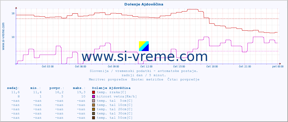 POVPREČJE :: Dolenje Ajdovščina :: temp. zraka | vlaga | smer vetra | hitrost vetra | sunki vetra | tlak | padavine | sonce | temp. tal  5cm | temp. tal 10cm | temp. tal 20cm | temp. tal 30cm | temp. tal 50cm :: zadnji dan / 5 minut.