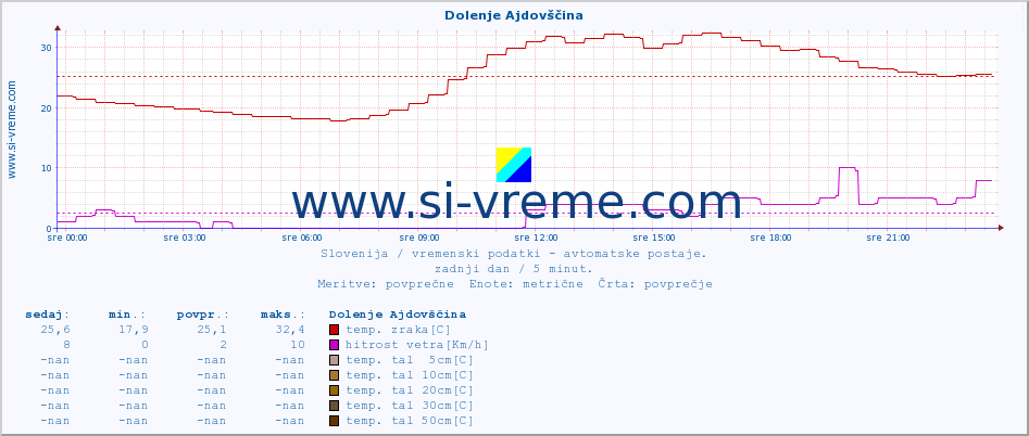 POVPREČJE :: Dolenje Ajdovščina :: temp. zraka | vlaga | smer vetra | hitrost vetra | sunki vetra | tlak | padavine | sonce | temp. tal  5cm | temp. tal 10cm | temp. tal 20cm | temp. tal 30cm | temp. tal 50cm :: zadnji dan / 5 minut.