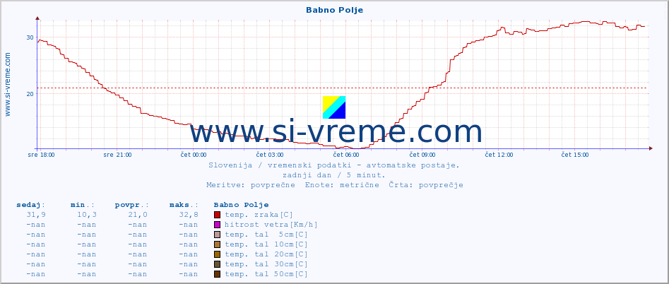 POVPREČJE :: Babno Polje :: temp. zraka | vlaga | smer vetra | hitrost vetra | sunki vetra | tlak | padavine | sonce | temp. tal  5cm | temp. tal 10cm | temp. tal 20cm | temp. tal 30cm | temp. tal 50cm :: zadnji dan / 5 minut.