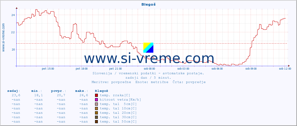 POVPREČJE :: Blegoš :: temp. zraka | vlaga | smer vetra | hitrost vetra | sunki vetra | tlak | padavine | sonce | temp. tal  5cm | temp. tal 10cm | temp. tal 20cm | temp. tal 30cm | temp. tal 50cm :: zadnji dan / 5 minut.