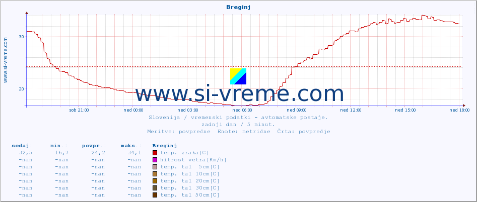 POVPREČJE :: Breginj :: temp. zraka | vlaga | smer vetra | hitrost vetra | sunki vetra | tlak | padavine | sonce | temp. tal  5cm | temp. tal 10cm | temp. tal 20cm | temp. tal 30cm | temp. tal 50cm :: zadnji dan / 5 minut.