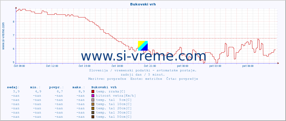 POVPREČJE :: Bukovski vrh :: temp. zraka | vlaga | smer vetra | hitrost vetra | sunki vetra | tlak | padavine | sonce | temp. tal  5cm | temp. tal 10cm | temp. tal 20cm | temp. tal 30cm | temp. tal 50cm :: zadnji dan / 5 minut.