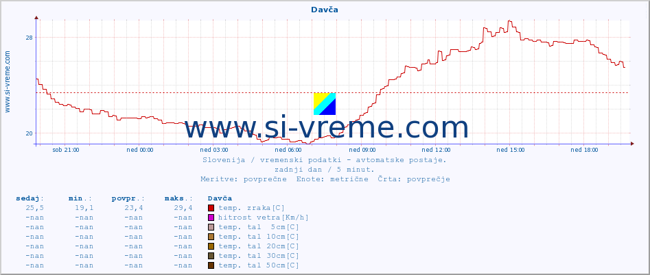 POVPREČJE :: Davča :: temp. zraka | vlaga | smer vetra | hitrost vetra | sunki vetra | tlak | padavine | sonce | temp. tal  5cm | temp. tal 10cm | temp. tal 20cm | temp. tal 30cm | temp. tal 50cm :: zadnji dan / 5 minut.