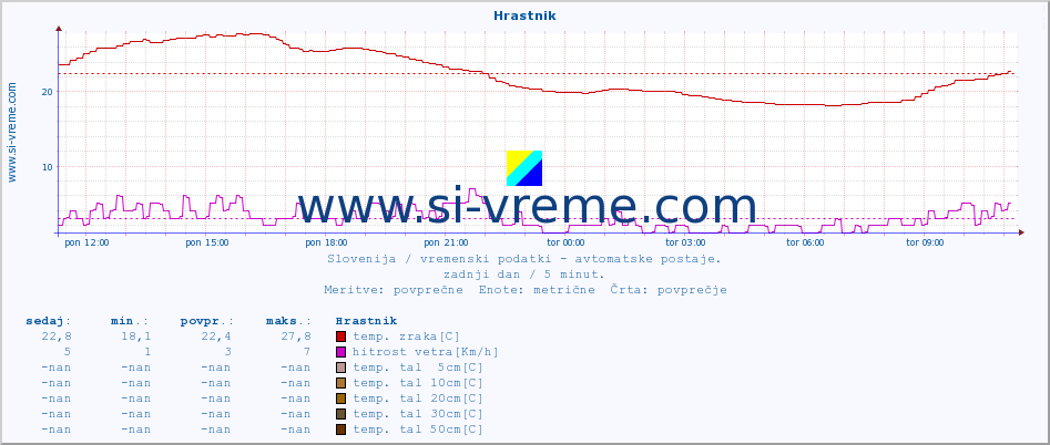 POVPREČJE :: Hrastnik :: temp. zraka | vlaga | smer vetra | hitrost vetra | sunki vetra | tlak | padavine | sonce | temp. tal  5cm | temp. tal 10cm | temp. tal 20cm | temp. tal 30cm | temp. tal 50cm :: zadnji dan / 5 minut.