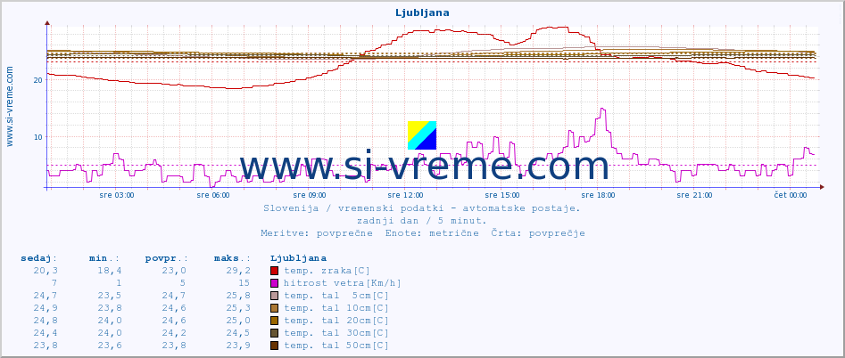 POVPREČJE :: Korensko sedlo :: temp. zraka | vlaga | smer vetra | hitrost vetra | sunki vetra | tlak | padavine | sonce | temp. tal  5cm | temp. tal 10cm | temp. tal 20cm | temp. tal 30cm | temp. tal 50cm :: zadnji dan / 5 minut.