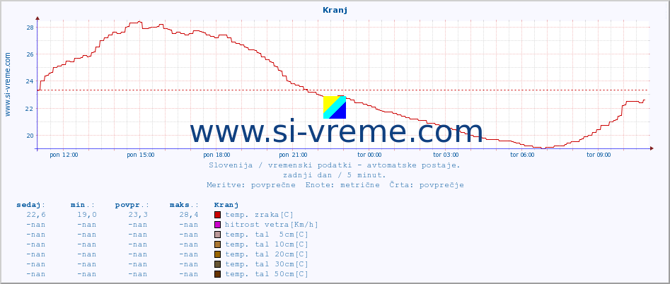 POVPREČJE :: Kranj :: temp. zraka | vlaga | smer vetra | hitrost vetra | sunki vetra | tlak | padavine | sonce | temp. tal  5cm | temp. tal 10cm | temp. tal 20cm | temp. tal 30cm | temp. tal 50cm :: zadnji dan / 5 minut.