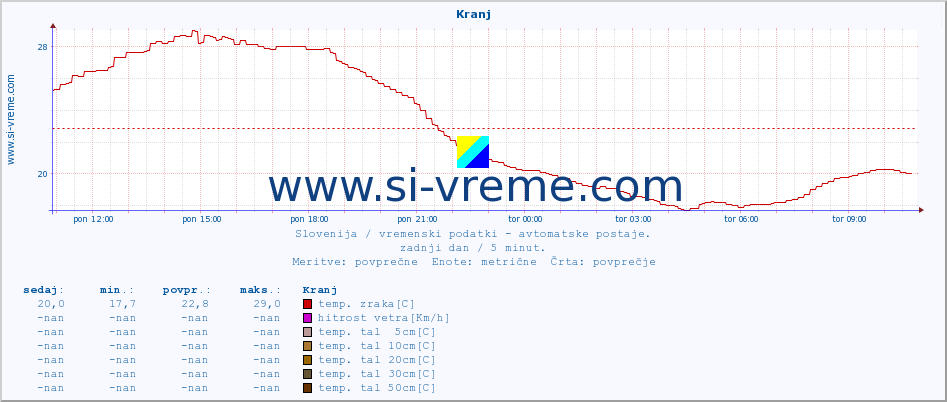 POVPREČJE :: Kranj :: temp. zraka | vlaga | smer vetra | hitrost vetra | sunki vetra | tlak | padavine | sonce | temp. tal  5cm | temp. tal 10cm | temp. tal 20cm | temp. tal 30cm | temp. tal 50cm :: zadnji dan / 5 minut.