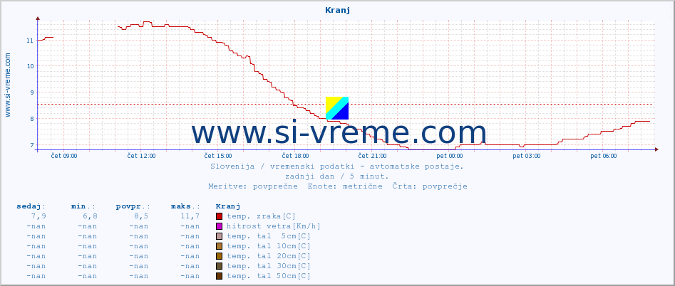 POVPREČJE :: Kranj :: temp. zraka | vlaga | smer vetra | hitrost vetra | sunki vetra | tlak | padavine | sonce | temp. tal  5cm | temp. tal 10cm | temp. tal 20cm | temp. tal 30cm | temp. tal 50cm :: zadnji dan / 5 minut.